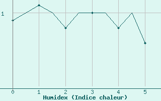 Courbe de l'humidex pour Platform Hoorn-a Sea