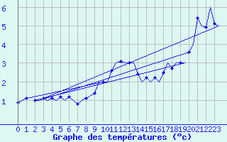 Courbe de tempratures pour Berlin-Tegel