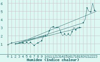 Courbe de l'humidex pour Berlin-Tegel