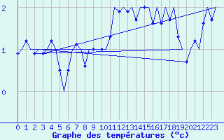 Courbe de tempratures pour Koebenhavn / Kastrup