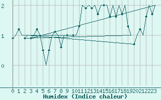 Courbe de l'humidex pour Koebenhavn / Kastrup