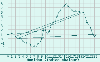 Courbe de l'humidex pour Erfurt-Bindersleben