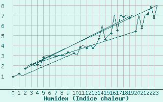Courbe de l'humidex pour Mariehamn / Aland Island