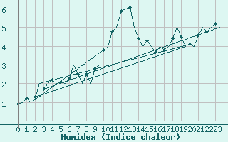 Courbe de l'humidex pour Woensdrecht