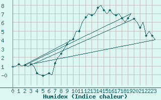 Courbe de l'humidex pour Linz / Hoersching-Flughafen