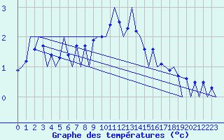 Courbe de tempratures pour Samedam-Flugplatz