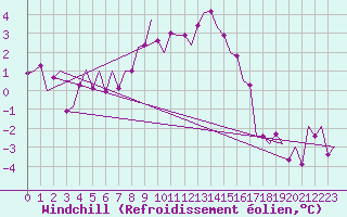 Courbe du refroidissement olien pour Lechfeld