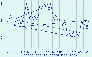 Courbe de tempratures pour Noervenich