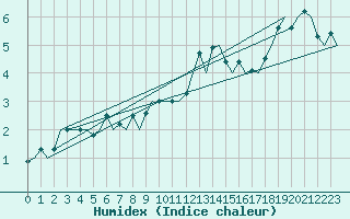 Courbe de l'humidex pour Amsterdam Airport Schiphol