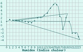 Courbe de l'humidex pour Billund Lufthavn