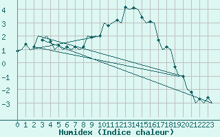 Courbe de l'humidex pour Laupheim