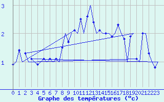 Courbe de tempratures pour Hemavan