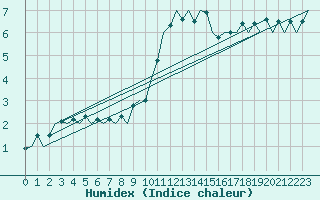 Courbe de l'humidex pour Burgos (Esp)