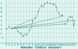 Courbe de l'humidex pour Genve (Sw)