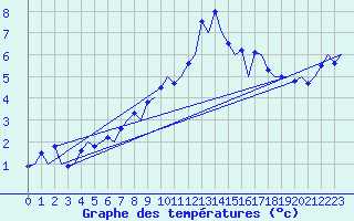 Courbe de tempratures pour Karlsborg