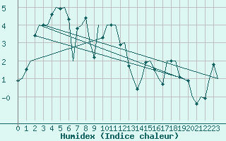 Courbe de l'humidex pour Alesund / Vigra