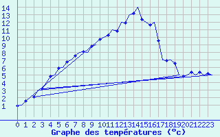 Courbe de tempratures pour Nordholz