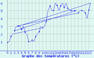 Courbe de tempratures pour Oostende (Be)