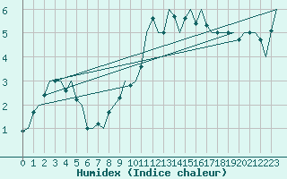 Courbe de l'humidex pour Oostende (Be)