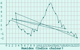 Courbe de l'humidex pour Aberdeen (UK)