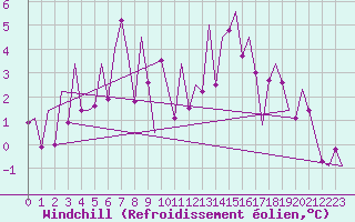 Courbe du refroidissement olien pour Mosjoen Kjaerstad