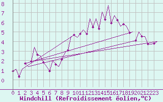 Courbe du refroidissement olien pour Neuburg / Donau