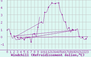 Courbe du refroidissement olien pour Zaragoza / Aeropuerto