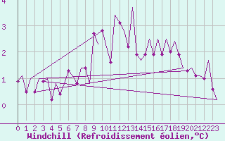 Courbe du refroidissement olien pour Nuernberg