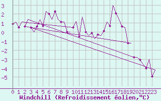 Courbe du refroidissement olien pour Niederstetten