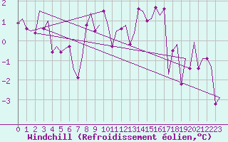 Courbe du refroidissement olien pour Kirkwall Airport