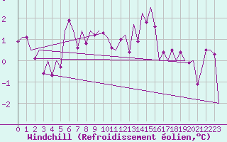 Courbe du refroidissement olien pour Stuttgart-Echterdingen