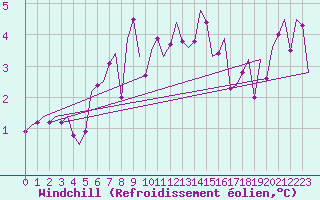 Courbe du refroidissement olien pour Bilbao (Esp)