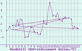 Courbe du refroidissement olien pour Genve (Sw)