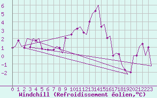 Courbe du refroidissement olien pour Genve (Sw)