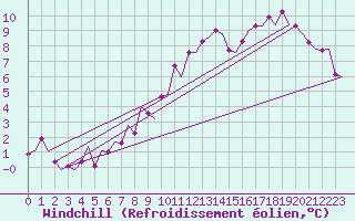 Courbe du refroidissement olien pour Borlange