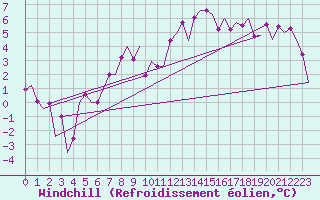 Courbe du refroidissement olien pour Grenchen