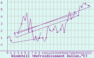 Courbe du refroidissement olien pour Aberdeen (UK)
