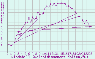 Courbe du refroidissement olien pour Jyvaskyla