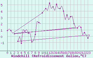 Courbe du refroidissement olien pour Niederstetten