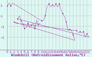 Courbe du refroidissement olien pour Volkel