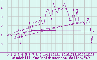 Courbe du refroidissement olien pour Beauvechain (Be)