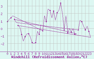 Courbe du refroidissement olien pour Berlin-Tegel