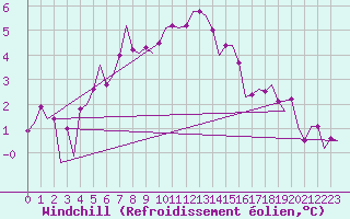 Courbe du refroidissement olien pour Noervenich