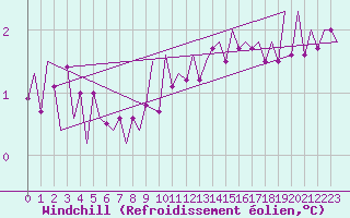 Courbe du refroidissement olien pour Leipzig-Schkeuditz