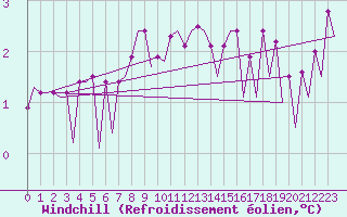 Courbe du refroidissement olien pour Platform J6-a Sea