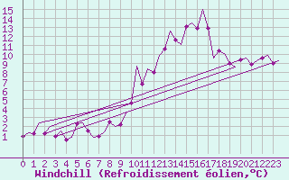 Courbe du refroidissement olien pour Bardenas Reales