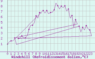 Courbe du refroidissement olien pour Zaragoza / Aeropuerto