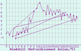 Courbe du refroidissement olien pour Arad