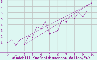 Courbe du refroidissement olien pour Wick