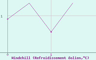 Courbe du refroidissement olien pour Wick